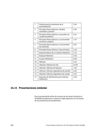 664 © Festo Didactic GmbH & Co. KG • Art Systems GmbH • FluidSIM
1 Sistema para la enseñanza de la
automatización
3:20
2 Principios físicos básicos: Líquidos
sometidos a presión
2:02
3 Principios físicos básicos: La presión y el
caudal volumétrico
2:41
4 Principios físicos básicos: La transmisión
de fuerza y espacio
1:35
5 Principios físicos básicos: La transmisión
de la presión
0:53
6 Principios físicos básicos: Tipos de flujos 2:10
7 Esquema básico de un sistema hidráulico 1:13
8 El grupo hidráulico 3:26
9 Grupos hidráulicos 6:58
10 Válvulas 3:12
11 Válvulas: Válvulas de vías 10:39
12 Válvulas: Válvulas de bloqueo 1:59
13 Válvulas: Válvulas reguladoras de presión 4:24
14 Válvulas: Válvulas reguladoras de caudal 4:23
15 Esquema de distribución para sistemas
hidráulicos
2:58
24.15 Presentaciones estándar
Para la presentación eficaz de muchos de los temas incluidos en
FluidSIM procederemos a mostrar la tabla siguiente con los títulos
de las presentaciones predefinidas.
 