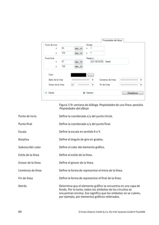 80 © Festo Didactic GmbH & Co. KG • Art Systems GmbH • FluidSIM
Figura 7/9: ventana de diálogo Propiedades de una línea: pestaña
Propiedades del dibujo
Define la coordenada x/y del punto inicial.
Define la coordenada x/y del punto final.
Define la escala en sentido X o Y.
Define el ángulo de giro en grados.
Define el color del elemento gráfico.
Define el estilo de la línea.
Define el grosor de la línea.
Define la forma de representar el inicio de la línea.
Define la forma de representar el final de la línea.
Determina que el elemento gráfico se encuentra en una capa de
fondo. Por lo tanto, todos los símbolos de los circuitos se
encuentran encima. Eso significa que los símbolos no se cubren,
por ejemplo, por elementos gráficos rellenados.
Punto de incio
Punto final
Escala
Rotativo
Sobrescribir color
Estilo de la línea
Grosor de la línea
Comienzo de línea
Fin de línea
Detrás
 