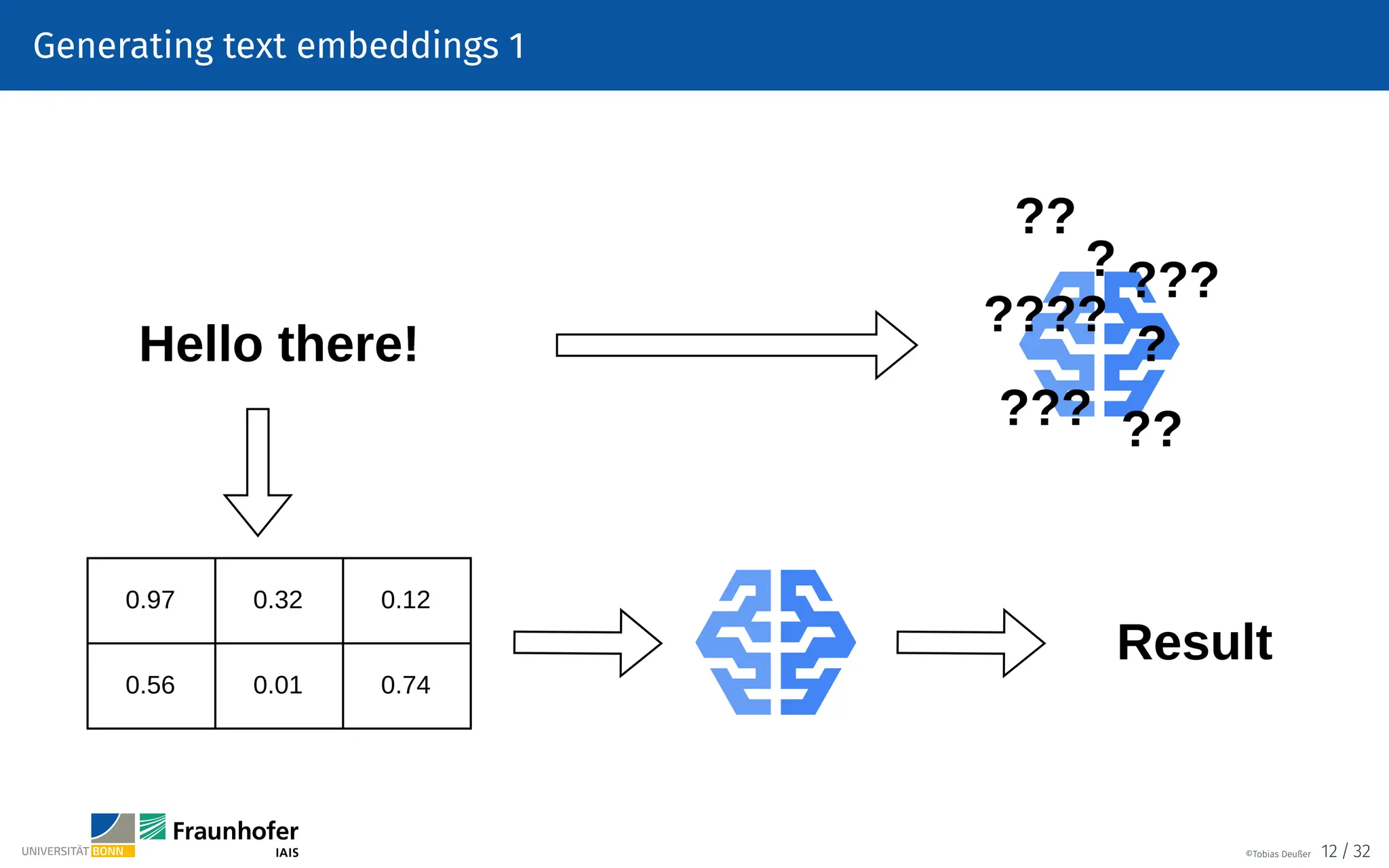 Generating text embeddings 1
©Tobias Deußer 12 / 32
 
