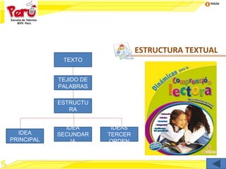 Inicio
ESTRUCTURA TEXTUAL
TEXTO
TEJIDO DE
PALABRAS
ESTRUCTU
RA
IDEA
PRINCIPAL
IDEA
SECUNDAR
IA
IDEAS
TERCER
ORDEN
 