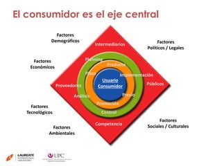 El consumidor es el eje central 
Factores 
Demográficos 
Factores 
Económicos 
Factores 
Políticos / Legales 
Factores 
Tecnológicos 
Proveedores Públicos 
Factores 
Ambientales 
Factores 
Sociales / Culturales 
Intermediarios 
Producto 
Planning 
Usuario 
Consumidor 
Plaza 
Precio 
Promoción 
Análisis 
Implementación 
Control 
Competencia 
 