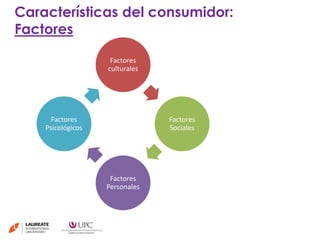 Características del consumidor: 
Factores 
Factores 
culturales 
Factores 
Sociales 
Factores 
Personales 
Factores 
Psicológicos 
 
