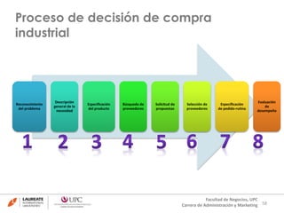 Proceso de decisión de compra 
industrial 
58 
Facultad de Negocios, UPC 
Carrera de Administración y Marketing 
Reconocimiento 
del problema 
Descripción 
general de la 
necesidad 
Especificación 
del producto 
Búsqueda de 
proveedores 
Solicitud de 
propuestas 
Selección de 
proveedores 
Especificación 
de pedido-rutina 
Evaluación 
de 
desempeño 
 