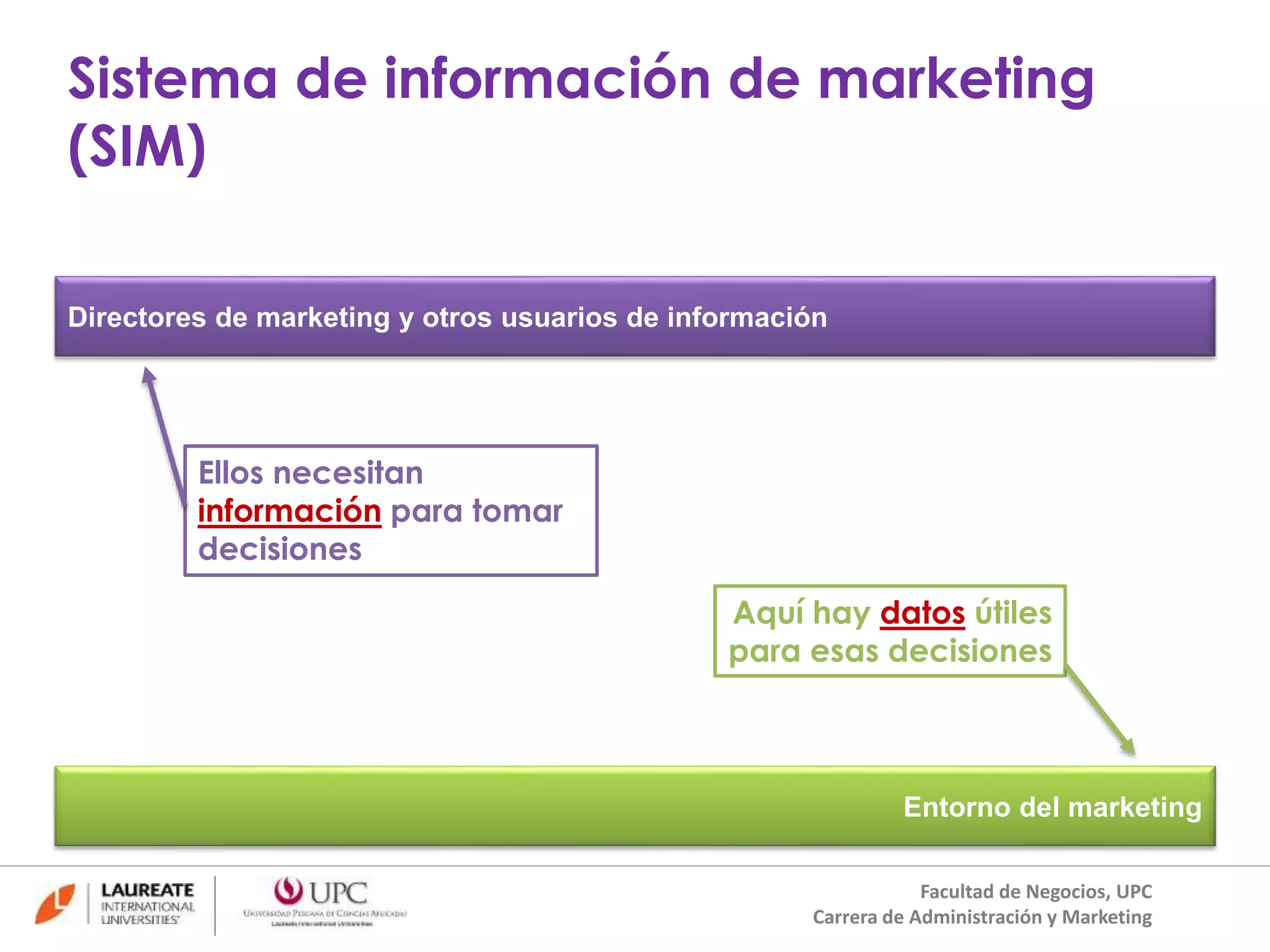Sistema de información de marketing 
(SIM) 
Directores de marketing y otros usuarios de información 
Ellos necesitan 
información para tomar 
decisiones 
Aquí hay datos útiles 
para esas decisiones 
Entorno del marketing 
Facultad de Negocios, UPC 
Carrera de Administración y Marketing 
 