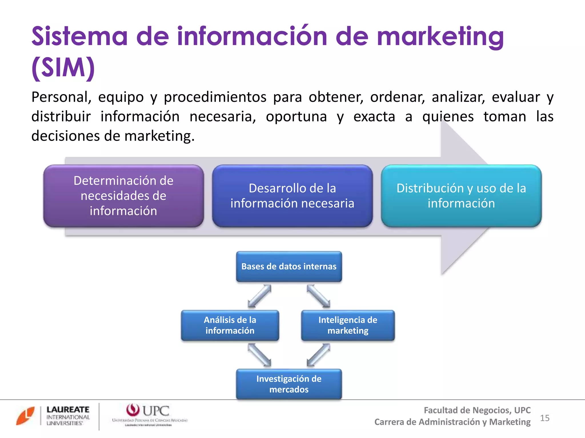 Sistema de información de marketing 
(SIM) 
Personal, equipo y procedimientos para obtener, ordenar, analizar, evaluar y 
distribuir información necesaria, oportuna y exacta a quienes toman las 
decisiones de marketing. 
15 
Facultad de Negocios, UPC 
Carrera de Administración y Marketing 
Determinación de 
necesidades de 
información 
Desarrollo de la 
información necesaria 
Distribución y uso de la 
información 
Bases de datos internas 
Inteligencia de 
marketing 
Investigación de 
mercados 
Análisis de la 
información 
 