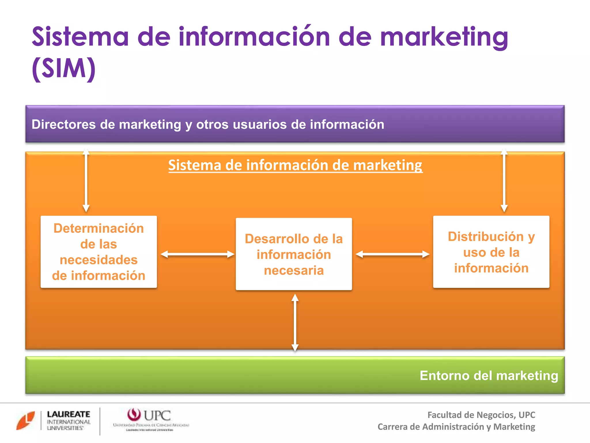 Sistema de información de marketing 
(SIM) 
Directores de marketing y otros usuarios de información 
Sistema de información de marketing 
Entorno del marketing 
Determinación 
de las 
necesidades 
de información 
Desarrollo de la 
información 
necesaria 
Distribución y 
uso de la 
información 
Facultad de Negocios, UPC 
Carrera de Administración y Marketing 
 