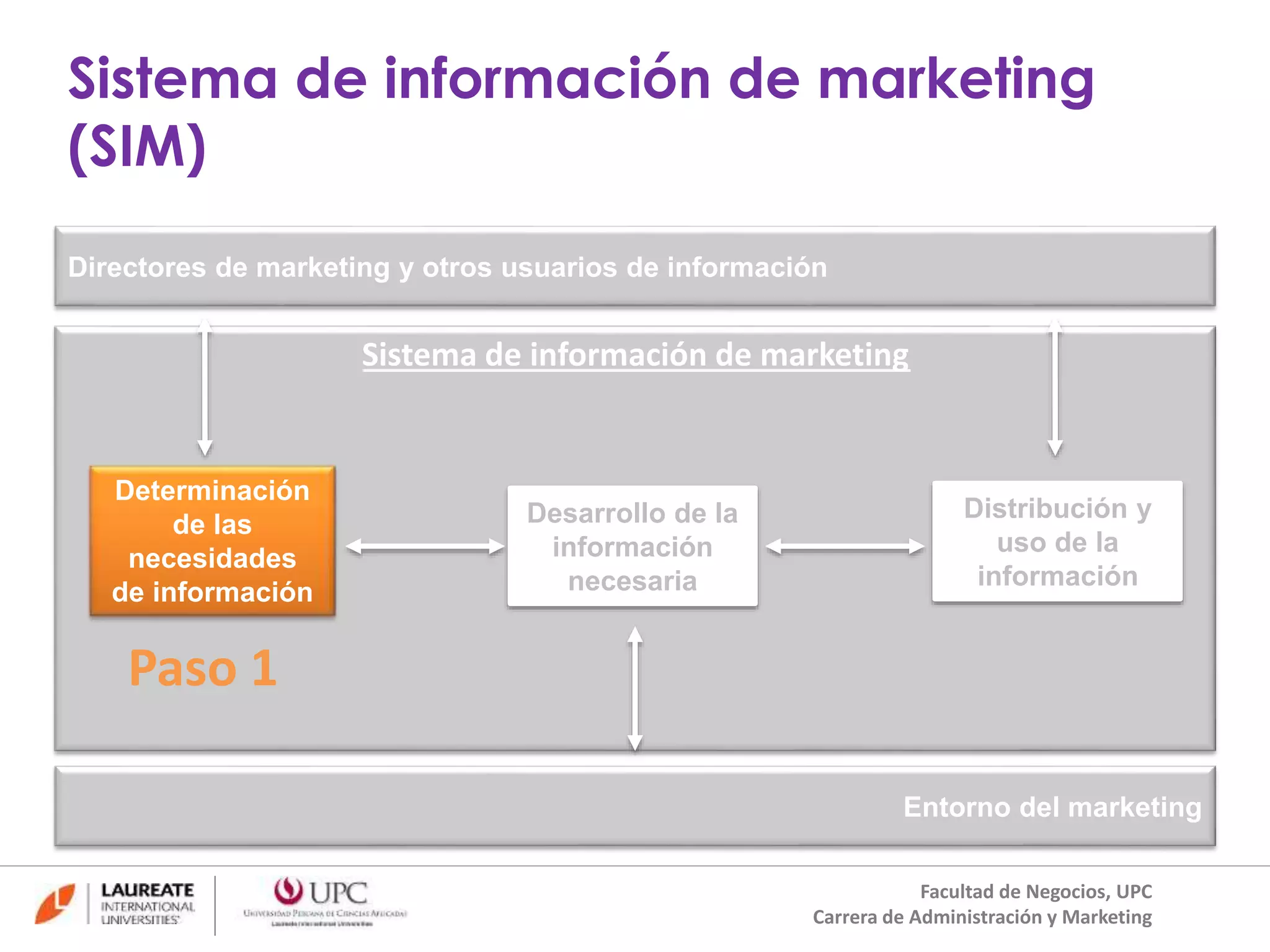 Sistema de información de marketing 
(SIM) 
Directores de marketing y otros usuarios de información 
Sistema de información de marketing 
Entorno del marketing 
Determinación 
de las 
necesidades 
de información 
Desarrollo de la 
información 
necesaria 
Distribución y 
uso de la 
información 
Paso 1 
Facultad de Negocios, UPC 
Carrera de Administración y Marketing 
 