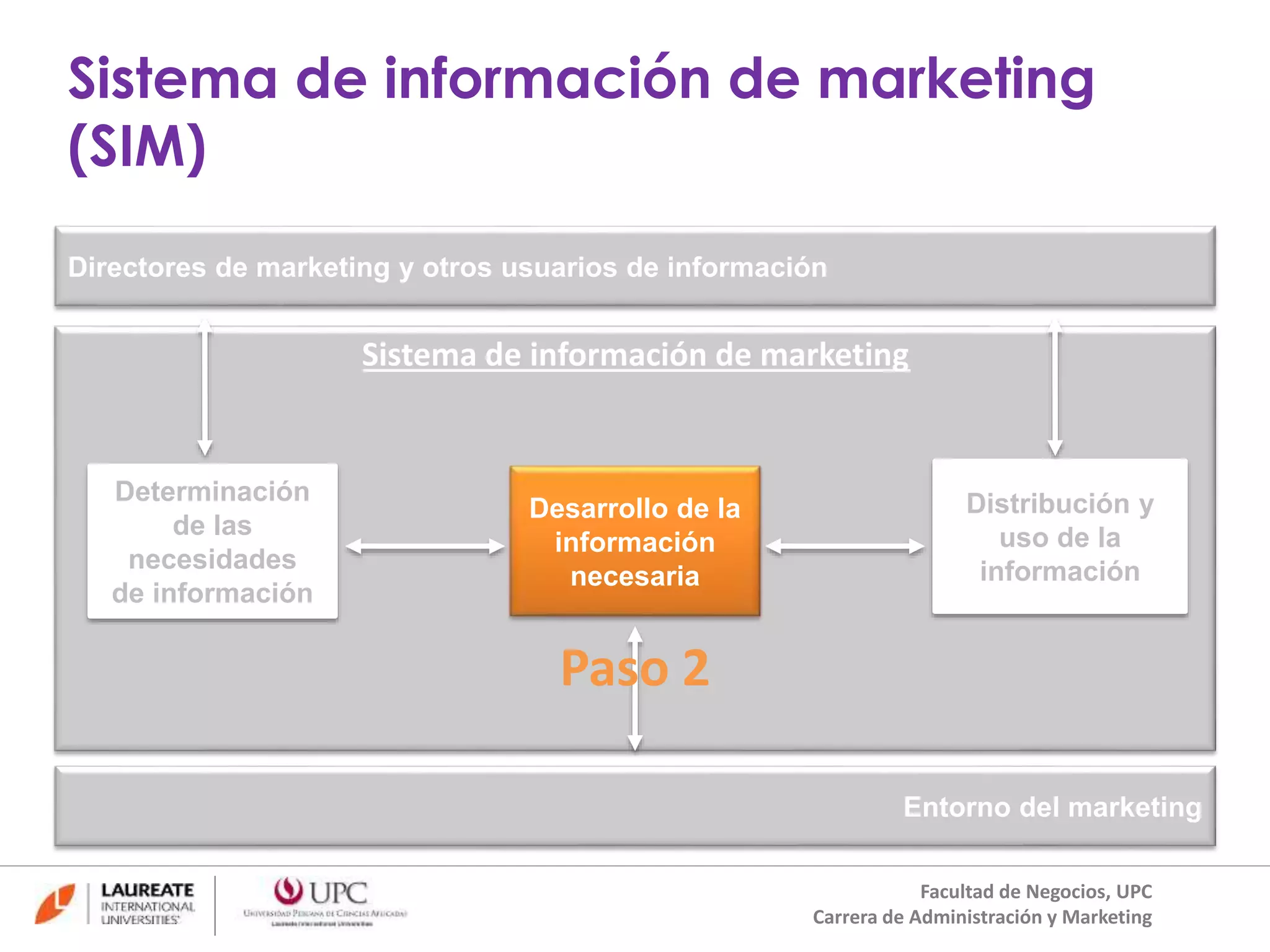 Sistema de información de marketing 
(SIM) 
Directores de marketing y otros usuarios de información 
Sistema de información de marketing 
Entorno del marketing 
Determinación 
de las 
necesidades 
de información 
Desarrollo de la 
información 
necesaria 
Distribución y 
uso de la 
información 
Paso 2 
Facultad de Negocios, UPC 
Carrera de Administración y Marketing 
 