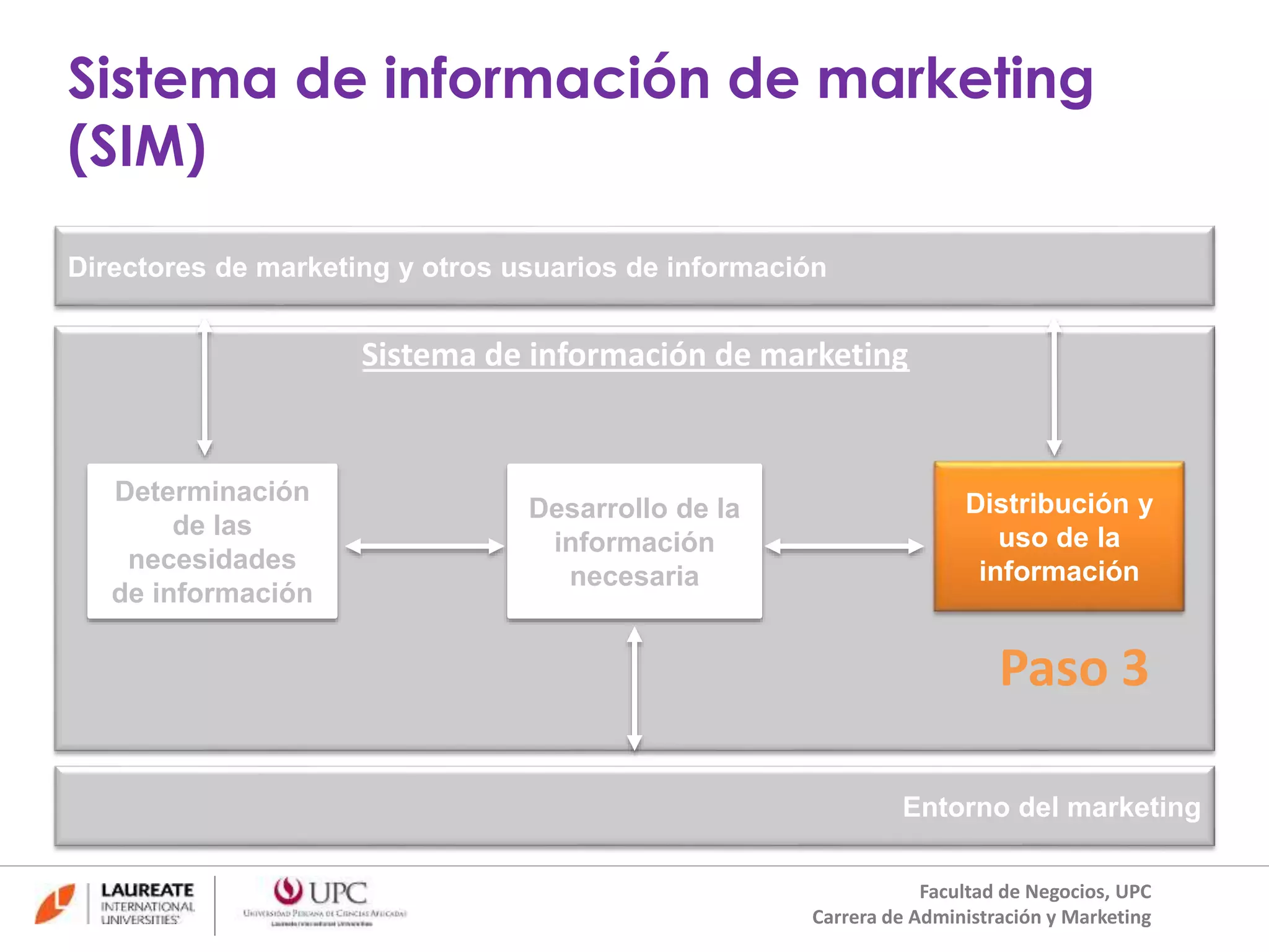 Sistema de información de marketing 
(SIM) 
Directores de marketing y otros usuarios de información 
Sistema de información de marketing 
Entorno del marketing 
Determinación 
de las 
necesidades 
de información 
Desarrollo de la 
información 
necesaria 
Distribución y 
uso de la 
información 
Paso 3 
Facultad de Negocios, UPC 
Carrera de Administración y Marketing 
 