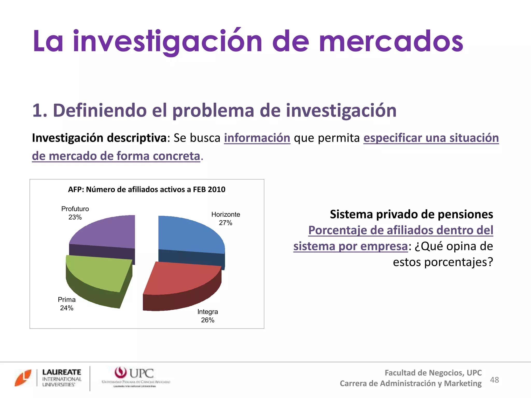 La investigación de mercados 
1. Definiendo el problema de investigación 
Investigación descriptiva: Se busca información que permita especificar una situación 
de mercado de forma concreta. 
Sistema privado de pensiones 
Porcentaje de afiliados dentro del 
sistema por empresa: ¿Qué opina de 
estos porcentajes? 
48 
AFP: Número de afiliados activos a FEB 2010 
Horizonte 
27% 
Integra 
26% 
Profuturo 
23% 
Prima 
24% 
Facultad de Negocios, UPC 
Carrera de Administración y Marketing 
 