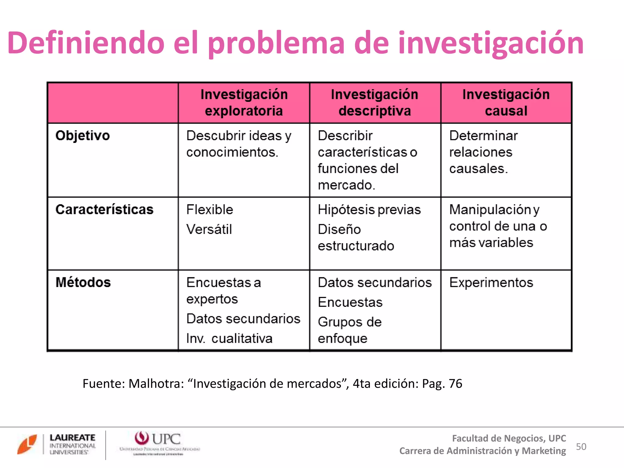 Definiendo el problema de investigación 
50 
Fuente: Malhotra: “Investigación de mercados”, 4ta edición: Pag. 76 
Facultad de Negocios, UPC 
Carrera de Administración y Marketing 
 