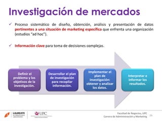 Investigación de mercados 
 Proceso sistemático de diseño, obtención, análisis y presentación de datos 
pertinentes a una situación de marketing específica que enfrenta una organización 
(estudios “ad hoc”). 
29 
Facultad de Negocios, UPC 
 Información clave para toma de decisiones complejas. 
Carrera de Administración y Marketing 
Definir el 
problema y los 
objetivos de la 
investigación. 
Desarrollar el plan 
de investigación 
para recopilar 
información. 
Implementar el 
plan de 
investigación: 
obtener y analizar 
los datos. 
Interpretar e 
informar los 
resultados. 
 