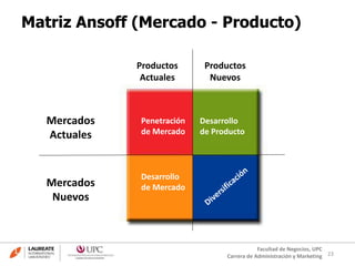 23
Facultad de Negocios, UPC
Carrera de Administración y Marketing
Matriz Ansoff (Mercado - Producto)
Productos
Actuales
Penetración
de Mercado
Productos
Nuevos
Mercados
Actuales
Mercados
Nuevos
Desarrollo
de Mercado
Desarrollo
de Producto
 