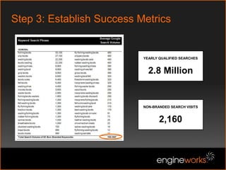 Case Study:Keyword Research Driving Marketing Mix
