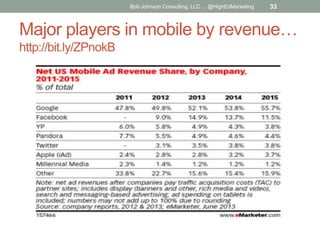 Bob Johnson Consulting, LLC ... @HighEdMarketing

33

Major players in mobile by revenue…
http://bit.ly/ZPnokB

 