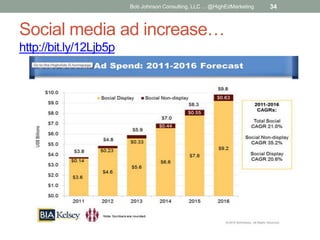 Bob Johnson Consulting, LLC ... @HighEdMarketing

Social media ad increase…
http://bit.ly/12Ljb5p

34

 