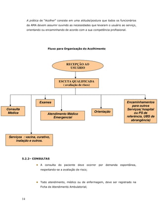 14
A prática de “Acolher” consiste em uma atitude/postura que todos os funcionários
da AMA devem assumir ouvindo as necessidades que levaram o usuário ao serviço,
orientando ou encaminhando de acordo com a sua competência profissional.
Fluxo para Organização do Acolhimento
5.2.2– CONSULTAS
A consulta do paciente deve ocorrer por demanda espontânea,
respeitando-se a avaliação de risco;
Todo atendimento, médico ou de enfermagem, deve ser registrado na
Ficha de Atendimento Ambulatorial;
ESCUTA QUALIFICADA
( avaliação de risco)
RECEPÇÃO AO
USUÁRIO
Encaminhamentos
para outros
Serviços( hospital
ou PS de
referência, UBS de
abrangência)
Consulta
Médica Orientação
Exames
Atendimento Médico
Emergencial
Serviços : vacina, curativo,
inalação e outros.
 