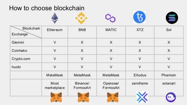How to choose blockchain
Exchange
Ethereum BNB MATIC XTZ Sol
Giemini V X X X X
Coinhako V X X X X
Crypto.com V V V V V
huobi V V V V V
MetaMask MetaMask MetaMask EXodus Phantom
Most
marketplace
Binance/
FormosArt
Opensea/
FormosArt
zeroframe solanart
Blockchain
 
