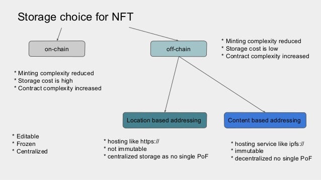 Storage choice for NFT
* Minting complexity reduced
* Storage cost is high
* Contract complexity increased
on-chain off-chain
* Minting complexity reduced
* Storage cost is low
* Contract complexity increased
Content based addressing
Location based addressing
* hosting service like ipfs://
* immutable
* decentralized no single PoF
* hosting like https://
* not immutable
* centralized storage as no single PoF
* Editable
* Frozen
* Centralized
 