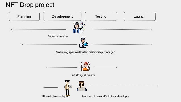 NFT Drop project
Planning Development Testing Launch
Marketing specialist/public relationship manager
artist/digital creator
Project manager
Front-end/backend/full stack developer
Blockchain developer
 