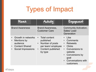 Types of Impact

    Brand Awareness        Brand Awareness,       Community Activation,
                           Custom...