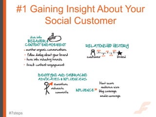 #1 Gaining Insight About Your
         Social Customer




#7steps
 