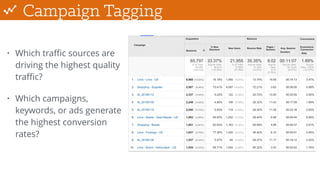 Campaign Tagging
• Which traﬃc sources are
driving the highest quality
traﬃc?
• Which campaigns,
keywords, or ads generate
the highest conversion
rates?
 