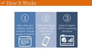 How It Works
1 2 3
User visits your
website, phone
numbers change
based on source
Calls seamlessly
routed through
call tracking
software
Data & insights
inform marketing
decisions
 