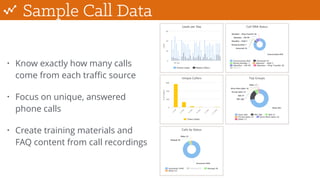 Sample Call Data
• Know exactly how many calls
come from each traﬃc source
• Focus on unique, answered
phone calls
• Create training materials and
FAQ content from call recordings
 