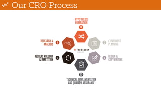 Our CRO Process
1
2
3
4
5
6
 