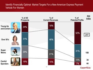 Identify Financially Optimal Market Targets For a New American Express Payment
     Vehicle For Women


                                                                                           ROI
                     % of All                     % of                     % of           Index
                    Prospects              Current Revenues           Potential Profits

Young Up
and Comers


                                                                                          217

Over 50’s




Super
Moms                                                                                      100


                                                                                           34
Careful
Spenders                                                                                   44
                                             18
 