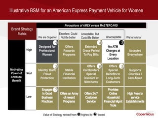 Illustrative BSM for an American Express Payment Vehicle for Women

                                        Perceptions of AMEX versus MASTERCARD
                                         Perceptions of AMEX versus MASTERCARD
 Brand Strategy
  Brand Strategy
     Matrix
      Matrix                       Excellent: Could   Acceptable, But
                   We are Superior Not Be better      Could Be Better         Unacceptable    We’re Inferior
                                11                                      44               22




                                33                                      66               55
Motivating
 Motivating
Power of
 Power of
Attribute/
 Attribute/
 Benefit
  Benefit


                                77




                      Value of Strategy ranked from 11 highest to 77 lowest
 