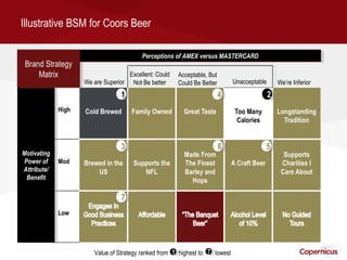 Illustrative BSM for Coors Beer

                                        Perceptions of AMEX versus MASTERCARD
                                         Perceptions of AMEX versus MASTERCARD
 Brand Strategy
  Brand Strategy
     Matrix
      Matrix                       Excellent: Could   Acceptable, But
                   We are Superior Not Be better      Could Be Better         Unacceptable        We’re Inferior
                                11                                      44                   22




                                33                                      66               55
Motivating
 Motivating
Power of
 Power of
Attribute/
 Attribute/
 Benefit
  Benefit

                                77




                      Value of Strategy ranked from 11 highest to 77 lowest
 