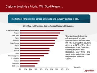 Customer Loyalty is a Priority; With Good Reason….



    The highest NPS recorded across all brands and industry sectors is 83%.
     The highest NPS recorded across all brands and industry sectors is 83%.

                2012 Top Net Promoter Scores Across Measured Industries




                                                              “Companies with the most
                                                              efficient growth engines
                                                              operate with an NPS of 50 to
                                                              80. The average firm sputters
                                                              along at an NPS of 5 to 10—in
                                                              other words, their Promoters
                                                              barely outnumber their
                                                              Detractors. Many firms—and
                                                              some entire industries—have
                                                              negative Net Promoter
                                                              Scores.”*



                                                                      *Satmetrix
 
