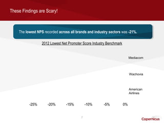 These Findings are Scary!



    The lowest NPS recorded across all brands and industry sectors was -21%.
     The lowest NPS recorded across all brands and industry sectors was -21%.

                  2012 Lowest Net Promoter Score Industry Benchmark


                                                                           Mediacom




                                                                           Wachovia



                                                                           American
                                                                           Airlines


          -25%       -20%       -15%          -10%     -5%            0%


                                          7
 