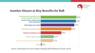 Another Glance at Key Benefits for B2B
Source: SmartInsights and Communigator Managing B2B Marketing Automation (2019)
 