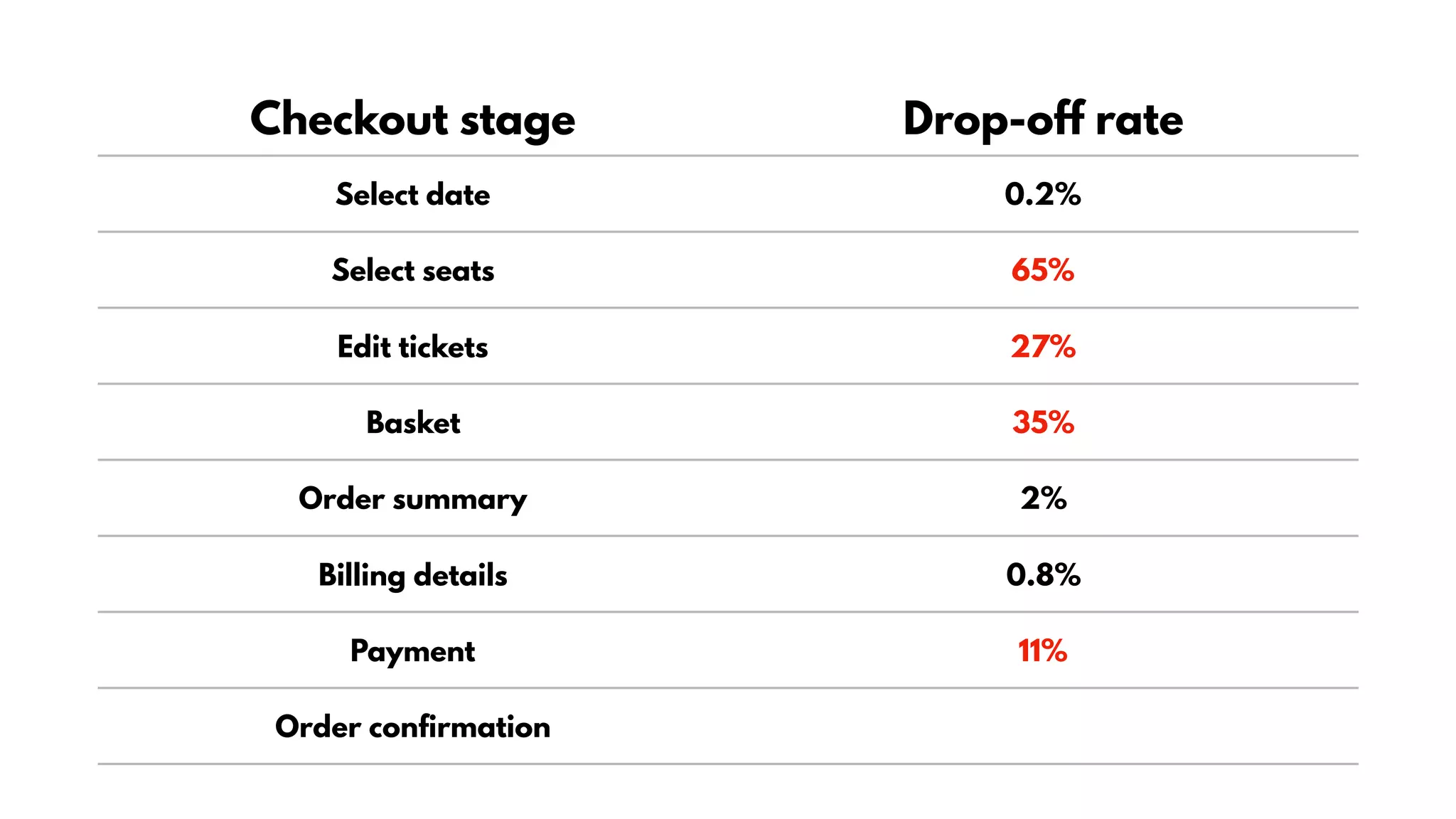 Checkout stage Drop-off rate
Select date 0.2%
Select seats 65%
Edit tickets 27%
Basket 35%
Order summary 2%
Billing details 0.8%
Payment 11%
Order confirmation
 