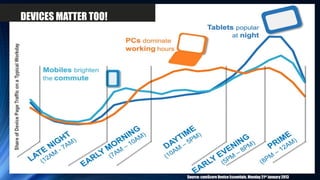 DEVICES MATTER TOO!
Source: comScore Device Essentials, Monday 21st January 2013
 