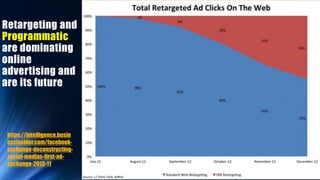 Retargeting and
Programmatic
are dominating
online
advertising and
are its future
https://intelligence.busin
essinsider.co...