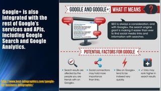 Google+ is also
integrated with the
rest of Google’s
services and APIs,
including Google
Search and Google
Analytics.
http...