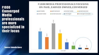 F1000
Converged
Media
professionals
are more
specialized in
their focus
Source: LinkedIn Query
 