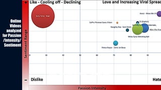 Online
Videos
analyzed
for Passion
/Intensity/
Sentiment
Unruly – Viral Video Chart 9/30 – Top Social Videos
 