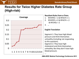 Results for Twice Higher Diabetes Rate Group (High-risk)Resultant Rules from α-Trees.RFHYPE5 = 2 & RFHLTH ≠1RFHYPE5 ≠2 & RFHLTH = 2 & RFCHOL = 2…English TranslationSegment 1: They have high-blood pressure and think themselves unhealthy (including not responding to this question).Segment 2: They have high cholesterol and think themselves unhealthy. But they don’t have high-blood pressure.…