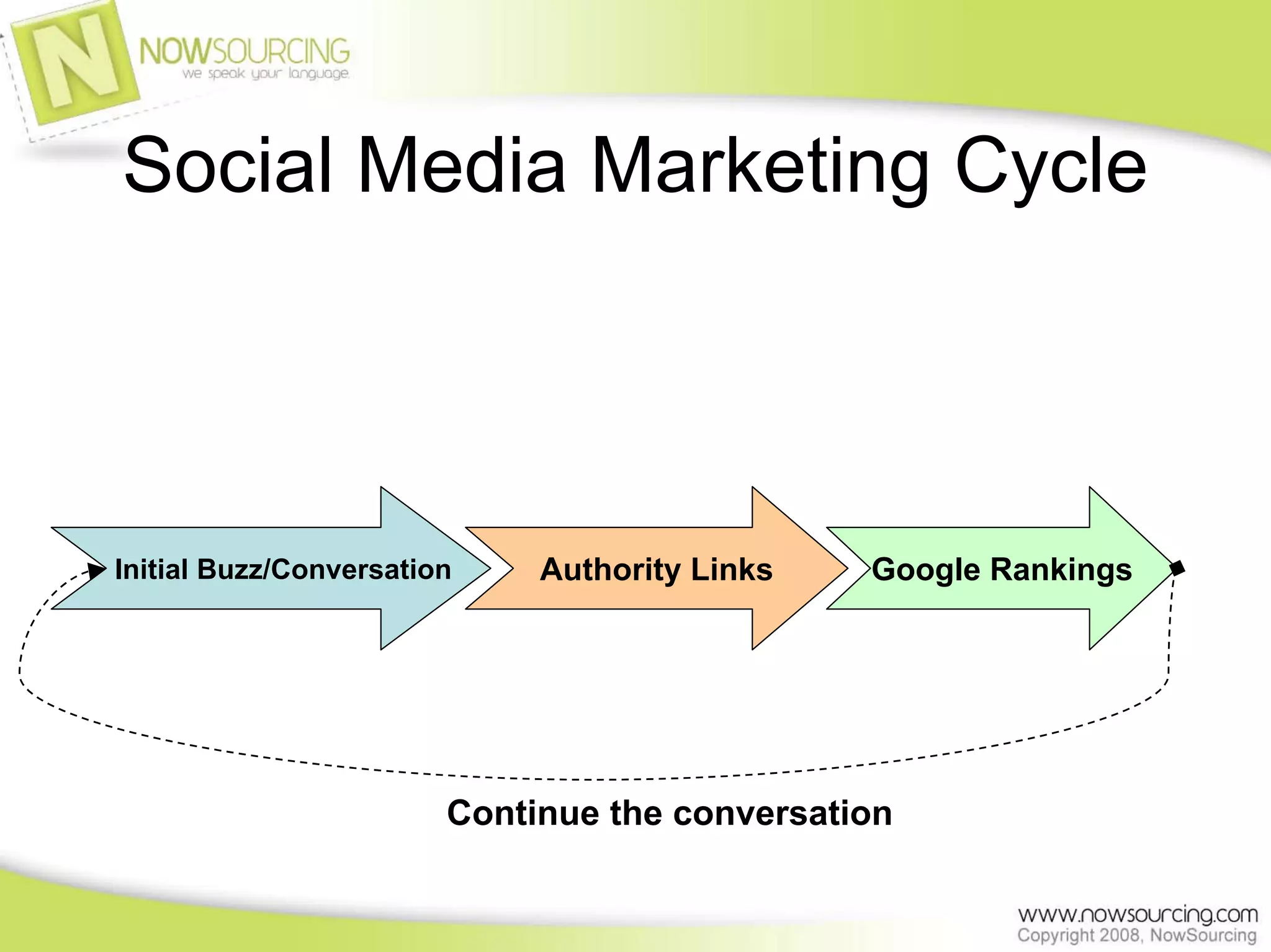 Social Media Presentation