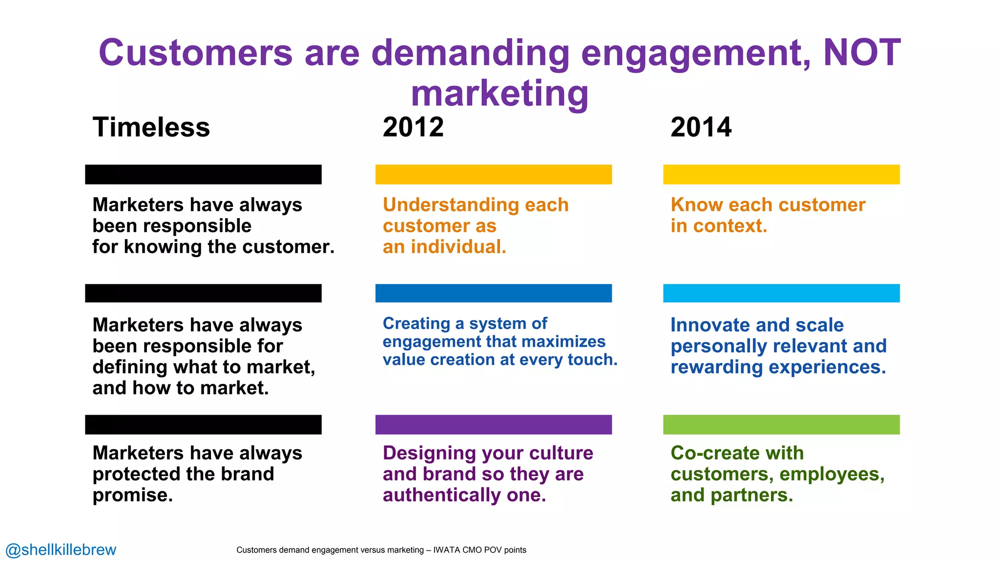 Customers are demanding engagement, NOT
marketing
Customers demand engagement versus marketing – IWATA CMO POV points
Marketers have always
been responsible
for knowing the customer.
Marketers have always
been responsible for
defining what to market,
and how to market.
Marketers have always
protected the brand
promise.
2014Timeless 2012
Co-create with
customers, employees,
and partners.
Innovate and scale
personally relevant and
rewarding experiences.
Know each customer
in context.
Designing your culture
and brand so they are
authentically one.
Creating a system of
engagement that maximizes
value creation at every touch.
Understanding each
customer as
an individual.
@shellkillebrew
 