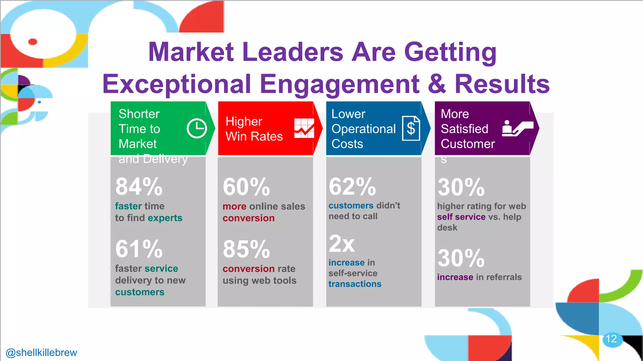 Higher
Win Rates
60%
more online sales
conversion
85%
conversion rate
using web tools
Shorter
Time to
Market
and Delivery
84%
faster time
to find experts
61%
faster service
delivery to new
customers
Lower
Operational
Costs
62%
customers didn't
need to call
2x
increase in
self-service
transactions
More
Satisfied
Customer
s
30%
higher rating for web
self service vs. help
desk
30%
increase in referrals
Market Leaders Are Getting
Exceptional Engagement & Results
@shellkillebrew
12
 