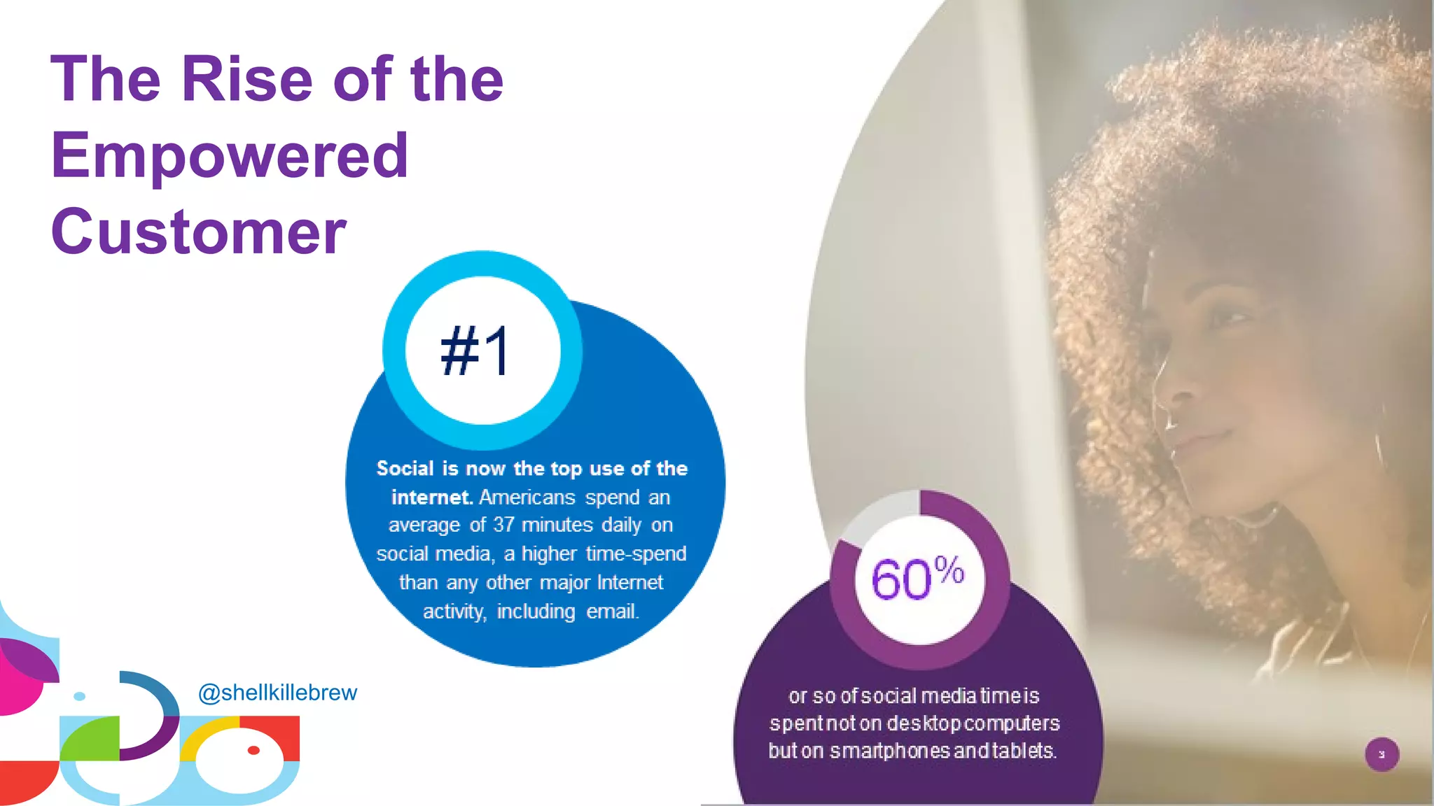 #1
Social is now the top use of the internet. Americans spend an average
of 37 minutes daily on social media, a higher time-spend than any other
major Internet activity, including email.
@shellkillebrew
The Rise of the
Empowered
Customer
 