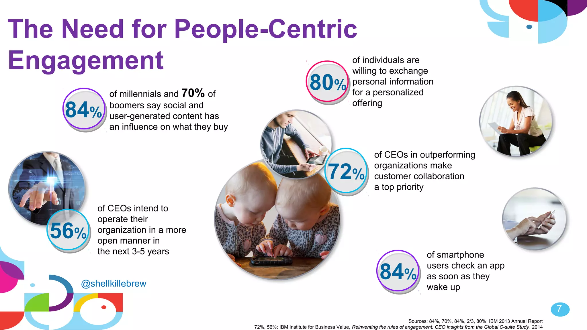7
The Need for People-Centric
Engagement
of CEOs in outperforming
organizations make
customer collaboration
a top priority
of smartphone
users check an app
as soon as they
wake up
of individuals are
willing to exchange
personal information
for a personalized
offering
of CEOs intend to
operate their
organization in a more
open manner in
the next 3-5 years
84%
of millennials and 70% of
boomers say social and
user-generated content has
an influence on what they buy
80%
84%
56%
72%
Sources: 84%, 70%, 84%, 2/3, 80%: IBM 2013 Annual Report
72%, 56%: IBM Institute for Business Value, Reinventing the rules of engagement: CEO insights from the Global C-suite Study, 2014
@shellkillebrew
 