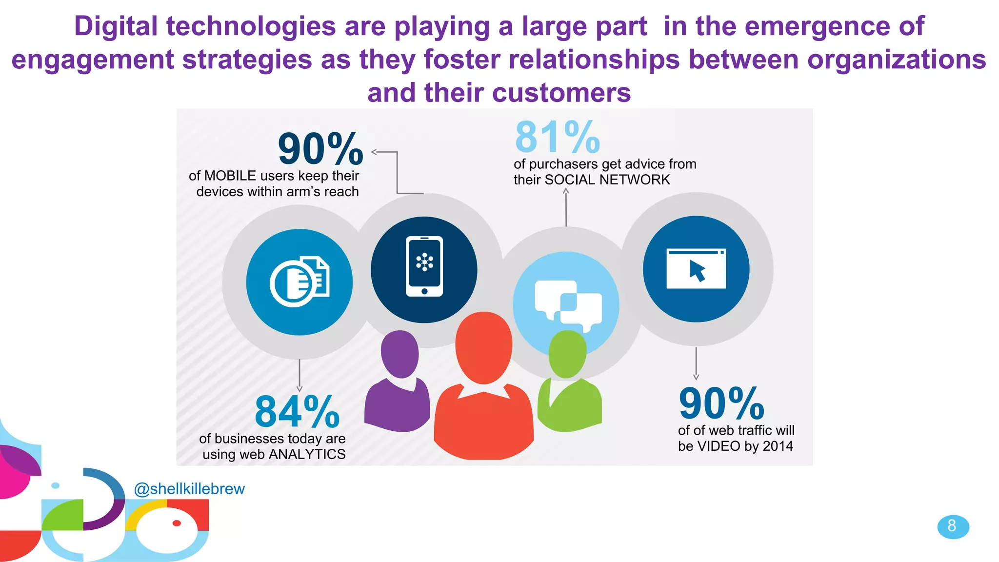8
Digital technologies are playing a large part in the emergence of
engagement strategies as they foster relationships between organizations
and their customers
of MOBILE users keep their
devices within arm’s reach
90%
of of web traffic will
be VIDEO by 2014
90%
of businesses today are
using web ANALYTICS
84%
of purchasers get advice from
their SOCIAL NETWORK
81%
@shellkillebrew
 