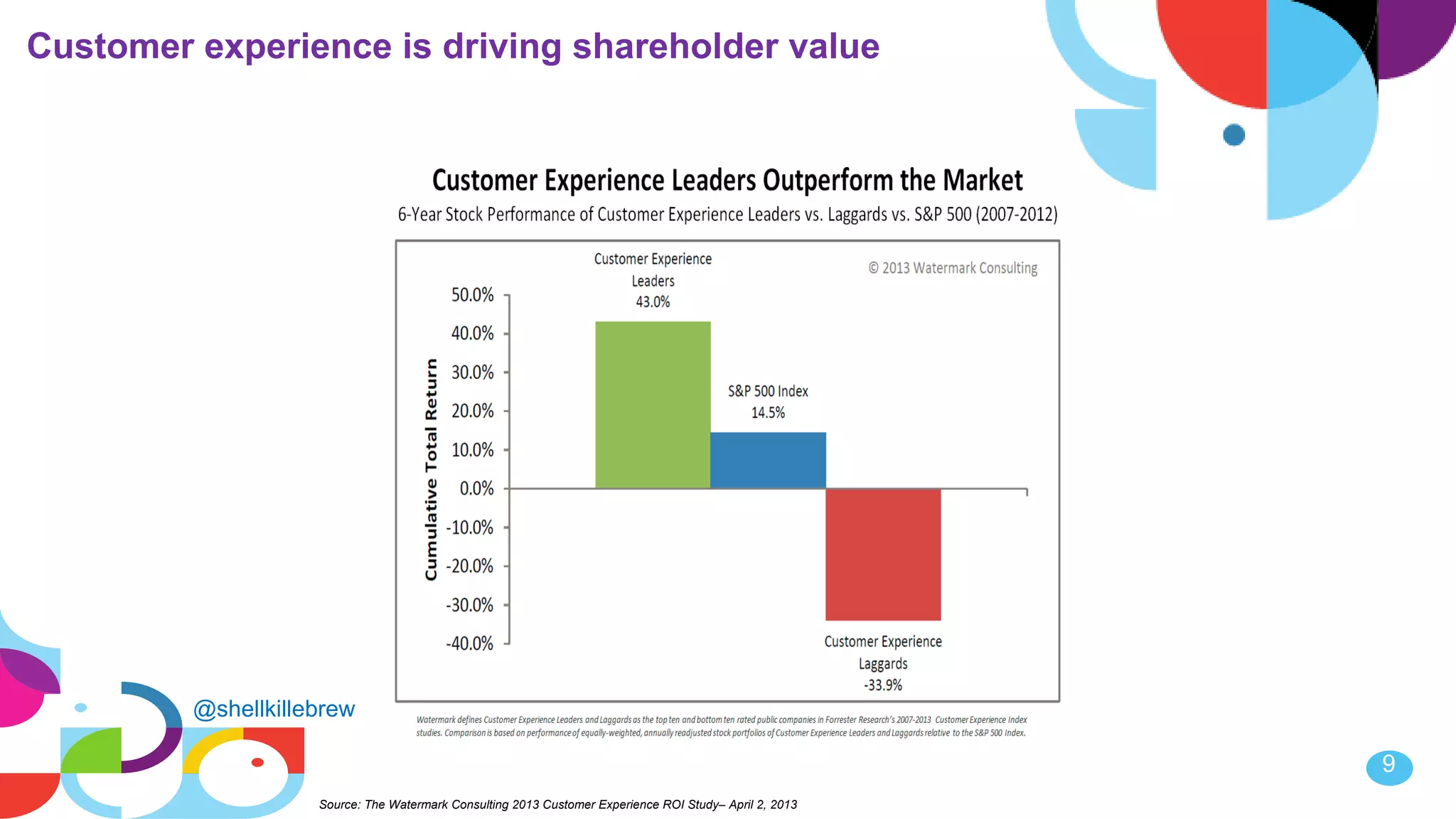 9
9
Customer experience is driving shareholder value
Source: The Watermark Consulting 2013 Customer Experience ROI Study– April 2, 2013
@shellkillebrew
 